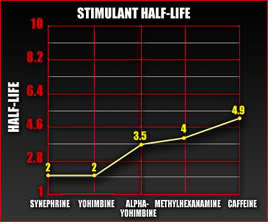 Dexaprine Stimulant half life