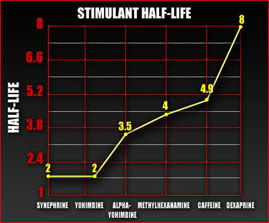 Dexaprine Fat Burning Half Life